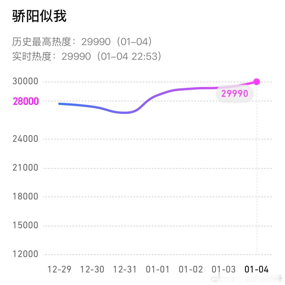 骄阳似我站内热度已经29990，破30000就在今晚？ 