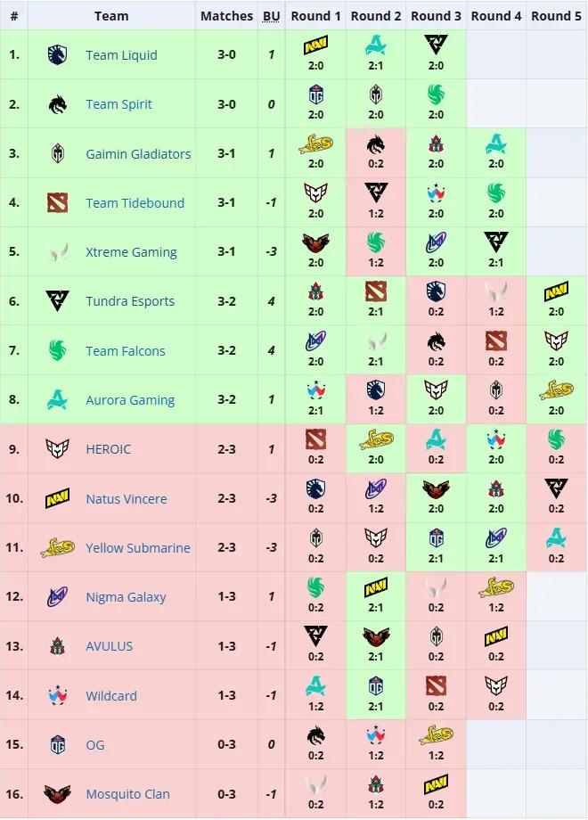 DOTA2: PGL S3第五轮，石头人，法老，欧若拉晋级

没有意外，都是2: