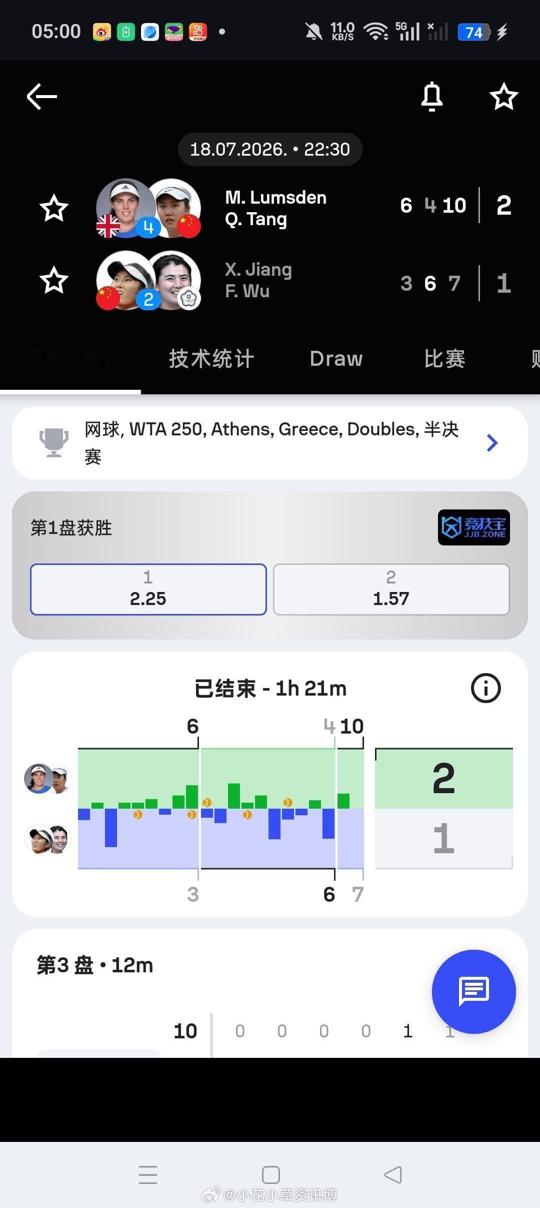 小花小草资讯  【WTA250🇬🇷雅典】女双半决赛🇨🇳4号种子汤千慧/?