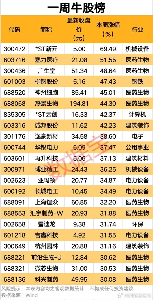 价值投资日志[超话] 一周牛熊股出炉个股方面，本周超2800股上涨，22股涨幅超