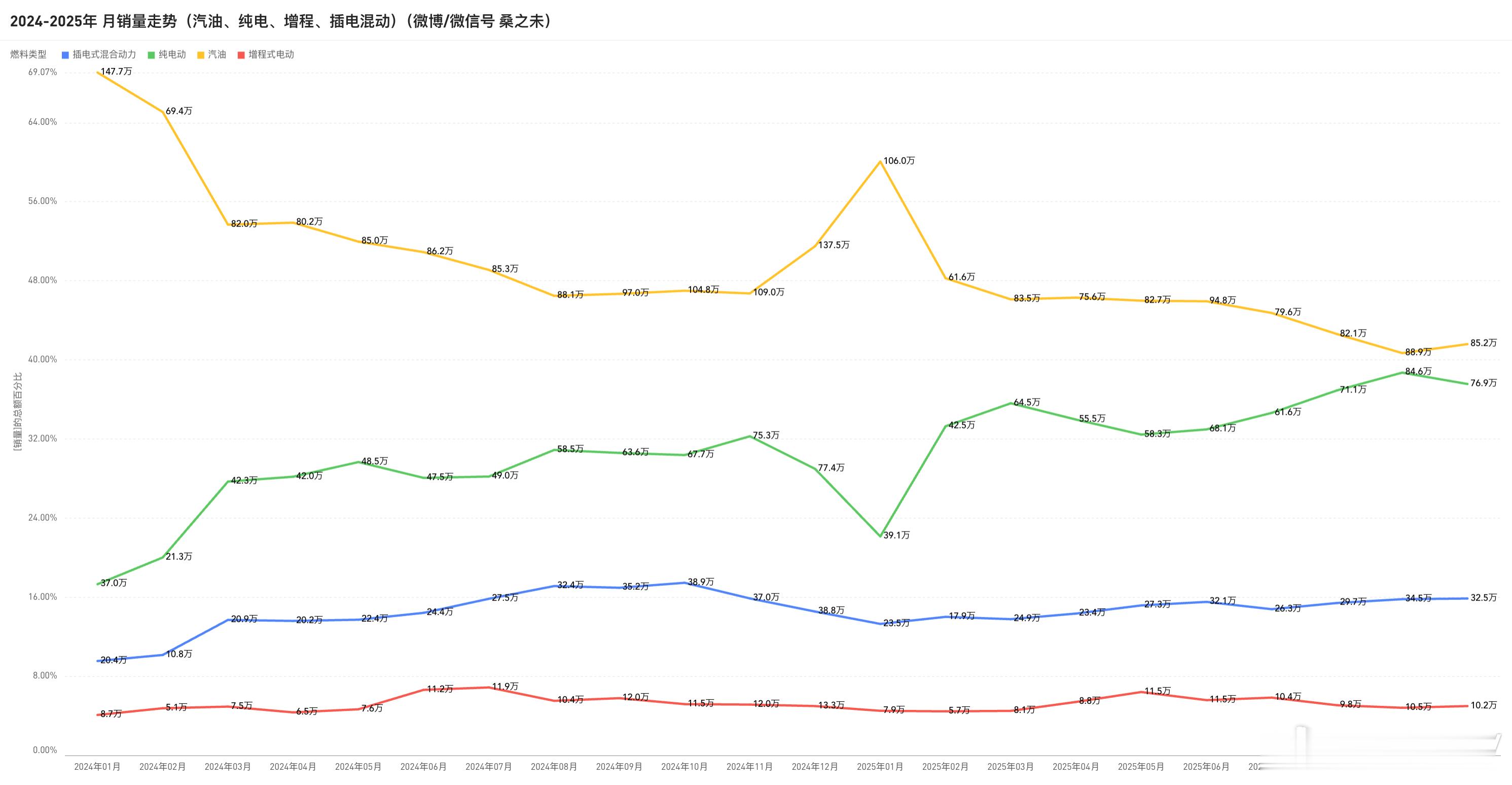 截止10月，燃油、纯电、插电、增程销量走势。各地补贴的退出，对纯电销量是有影响的