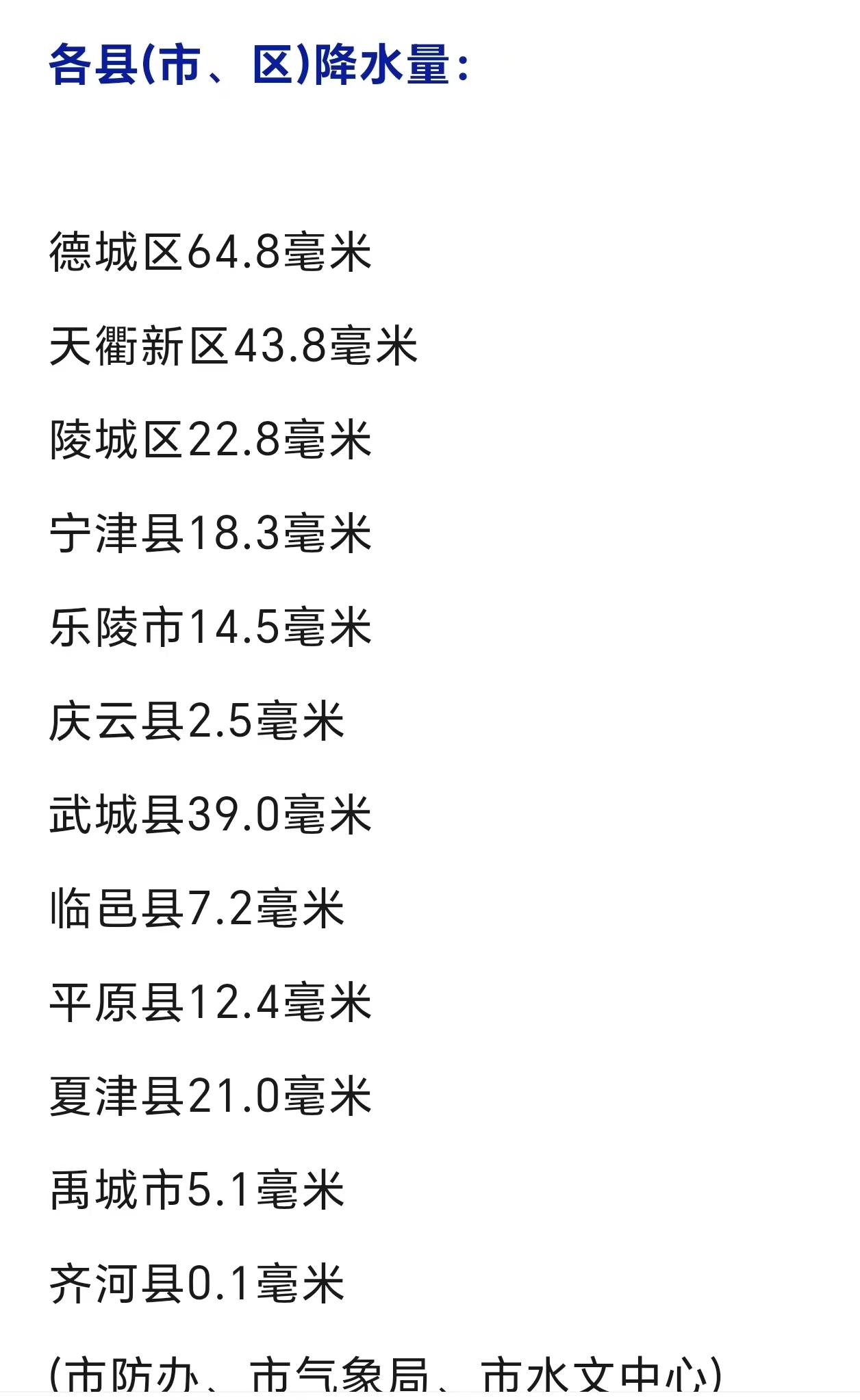 看气象部门公布的数字，昨天这场雨，全市平均降雨量26.4毫米，德城区是65.5毫