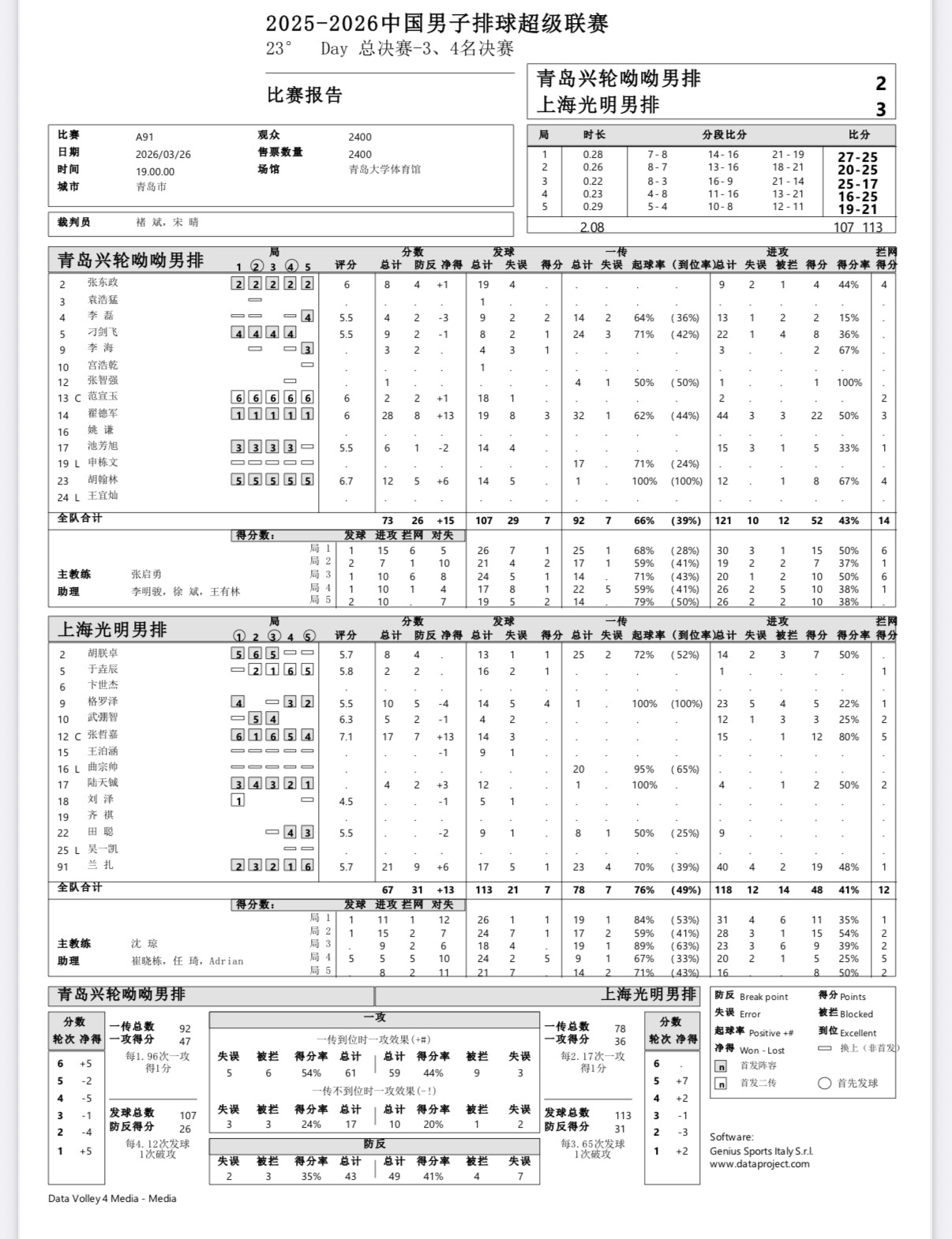 山东失误过多，五局下来自失46分🥶，尤其是决胜局失误11个，是输球的主要原因！