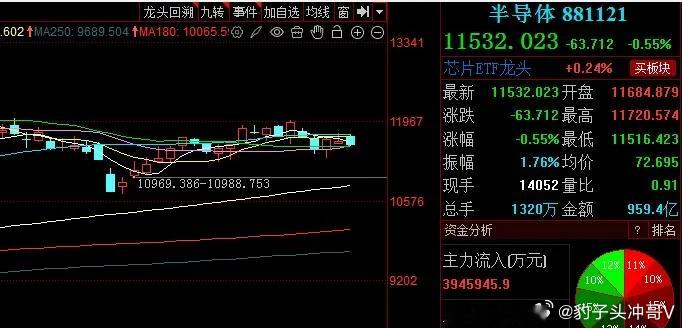 半导体板块弱势回调，下方强支撑明确今日半导体板块呈现弱势下跌走势，板块指数跌幅超