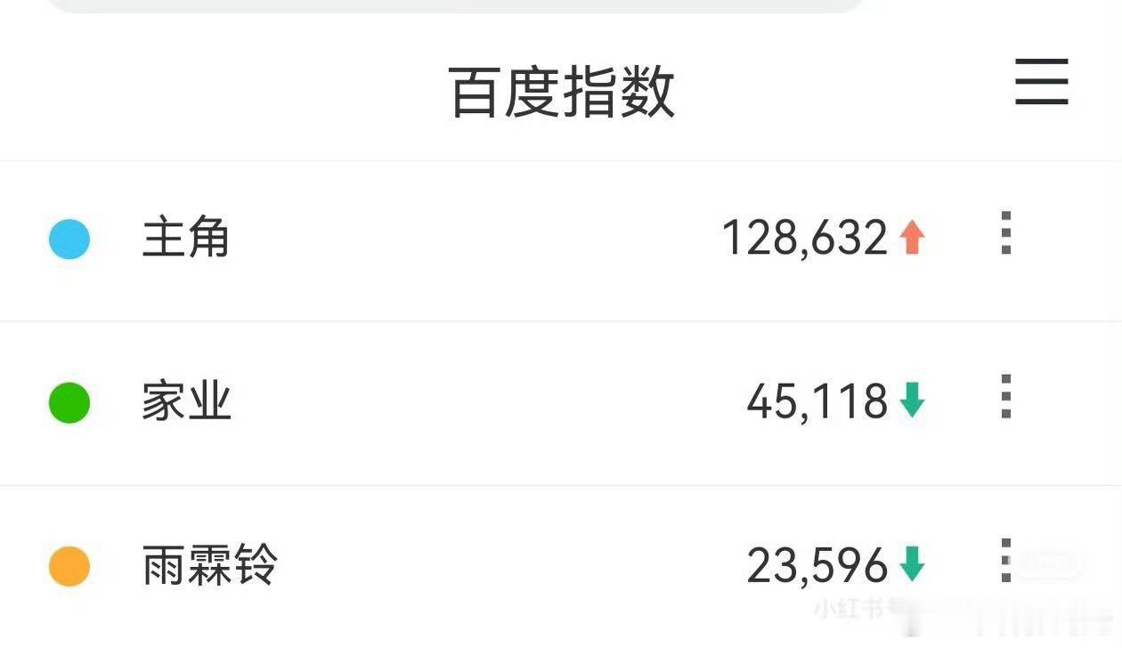 主角不错诶，可持续性好强，说明剧情扛住了 ，明年刘浩存，秦海璐和张嘉译，应该横扫