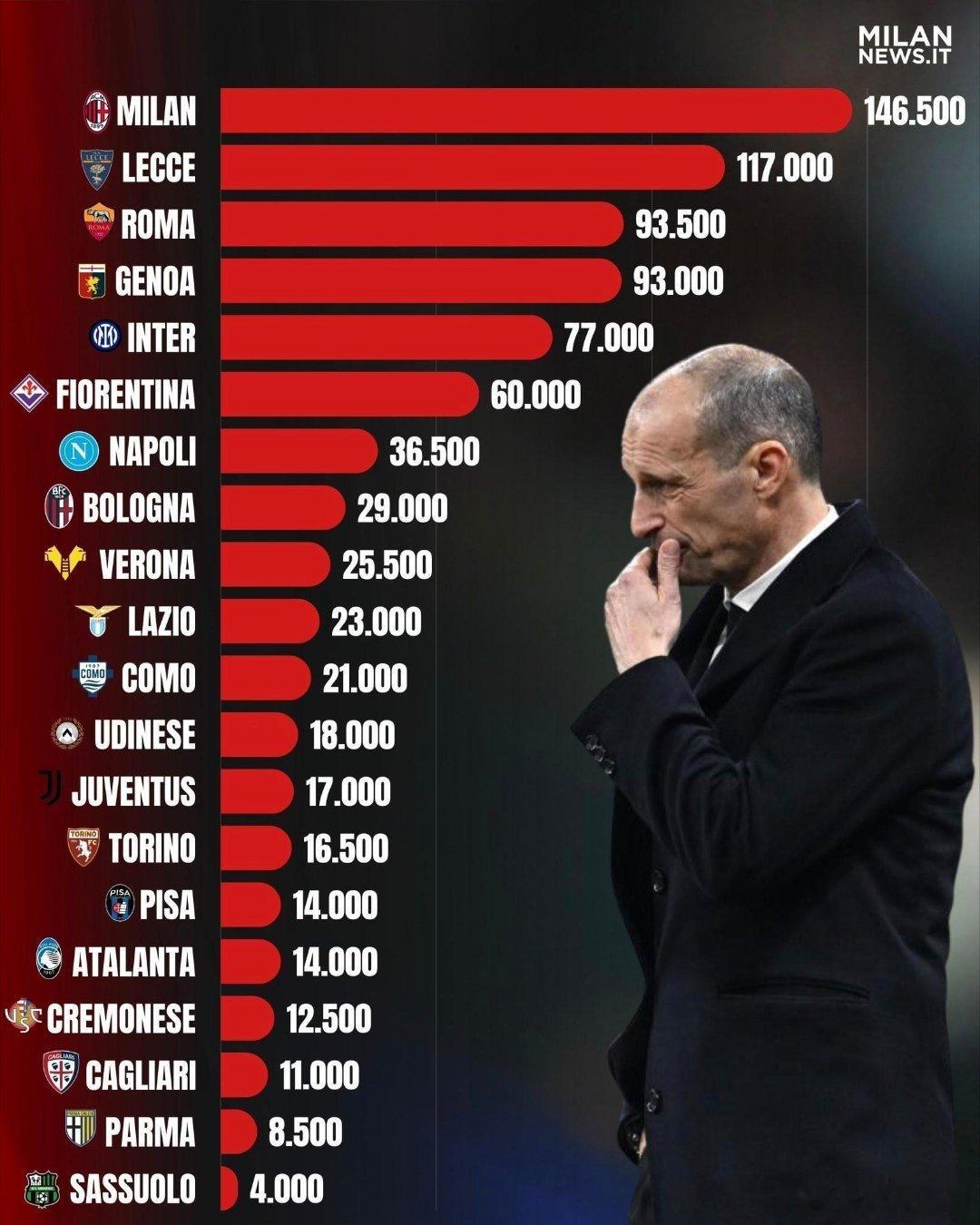 【MN】在上轮意甲联赛因为延误上下半场开球时间而被意甲联盟罚款2.5万欧元之后，