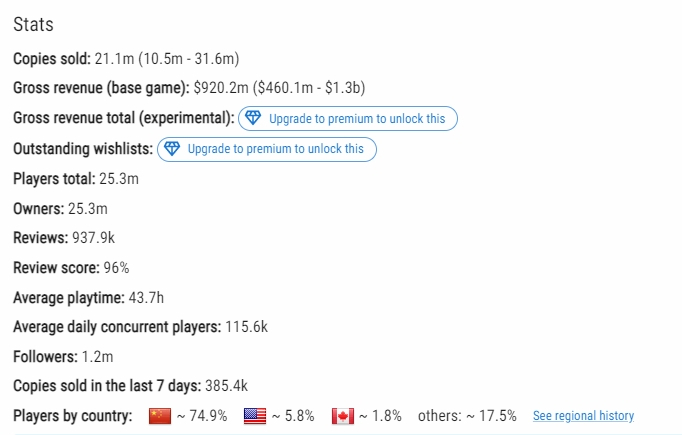 黑神话Steam中国玩家占比约降至75%！首发时占90%目前Steam平台《黑神