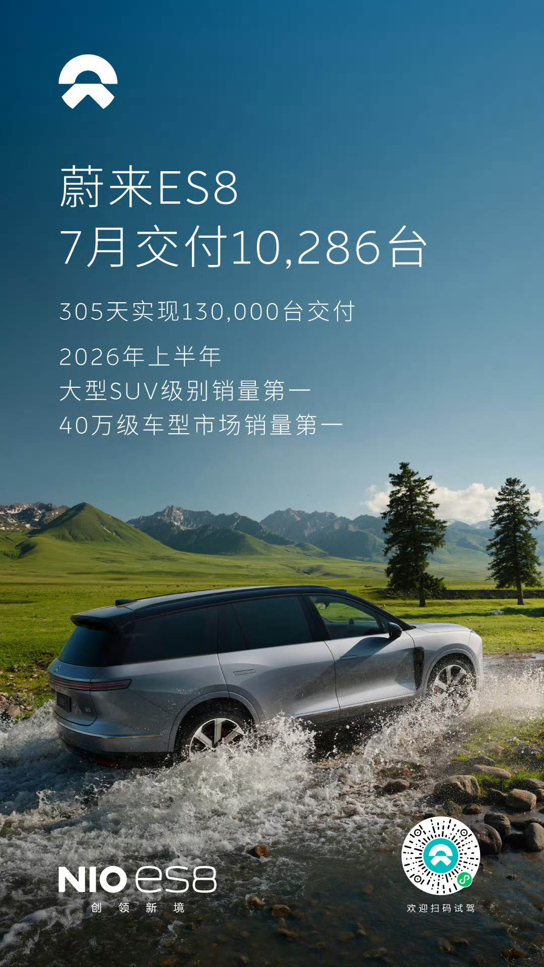 蔚来ES8 7月交付10286台时隔一个月，回归月销破万 