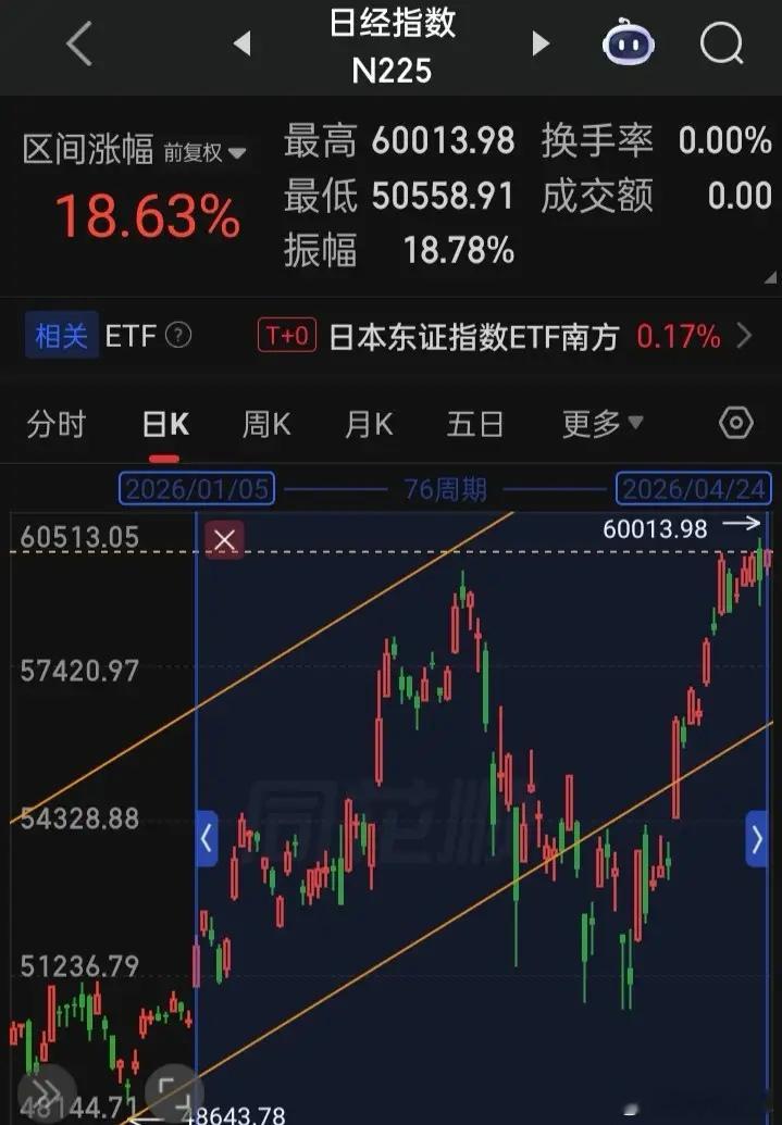 【全球主要股市2026年内至今涨幅前三】第一，韩国综合，涨幅53.66%，创历史