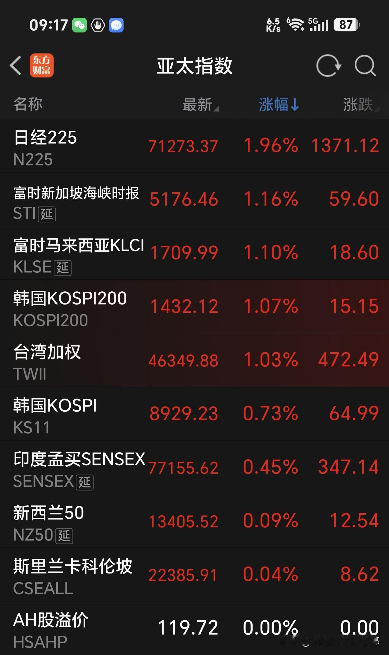 9点左右，亚太股市多数高开高走，日经指数涨幅超2%，台湾涨幅超1%，韩国指数涨近