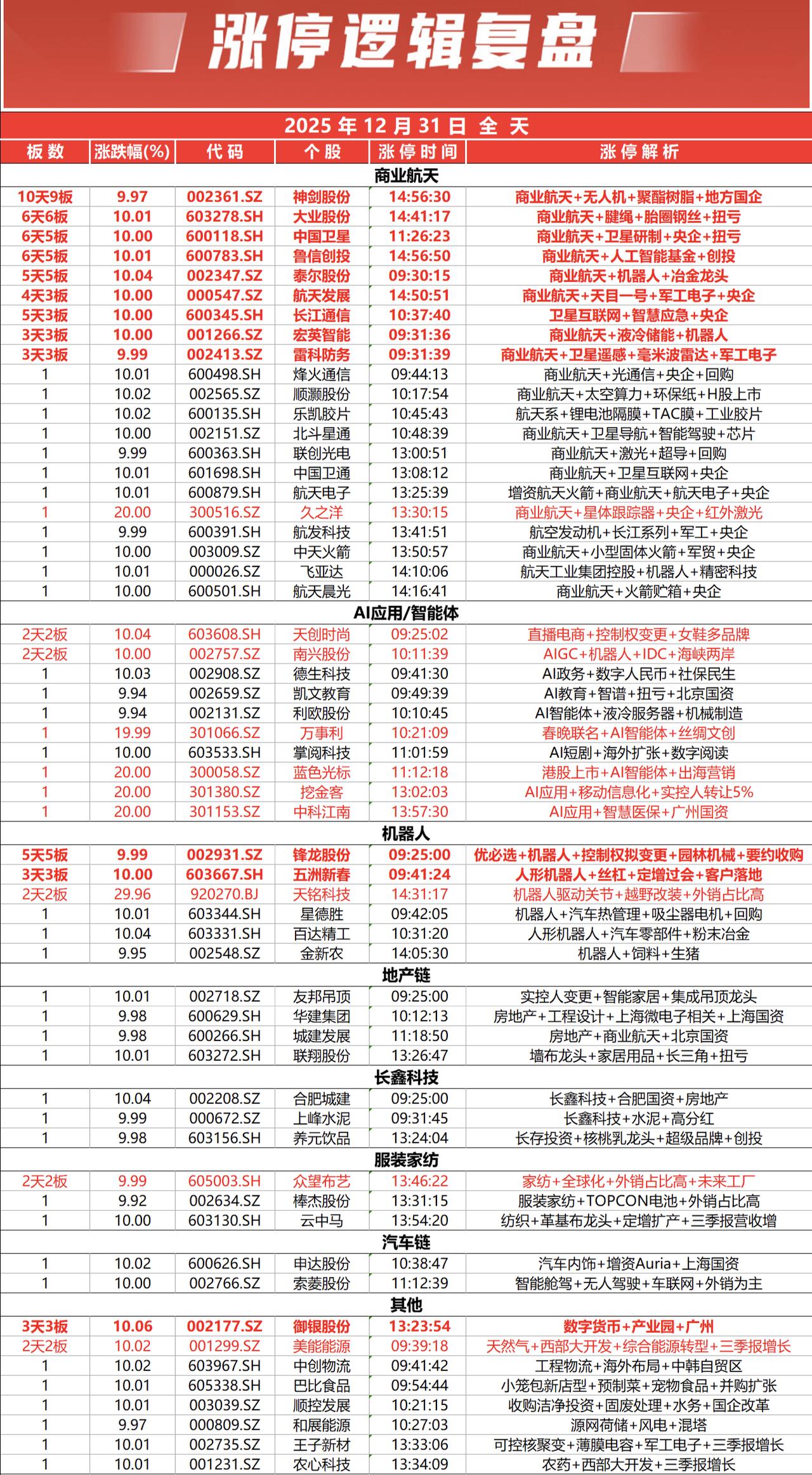 2025年最后一天，这两条主线“杀疯了”！  

今天A股收官，市场直接玩嗨了！