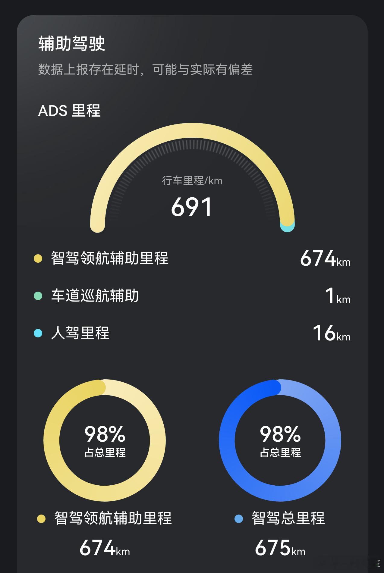 我的享界S9T更新4.1后，智驾领航辅助占比已经达到98%了，你们呢？欢迎晒一晒
