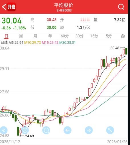 前面老登被砸得稀碎，微盘股去一直新高，周末上面继续表态，今天高开之后，题材方向量