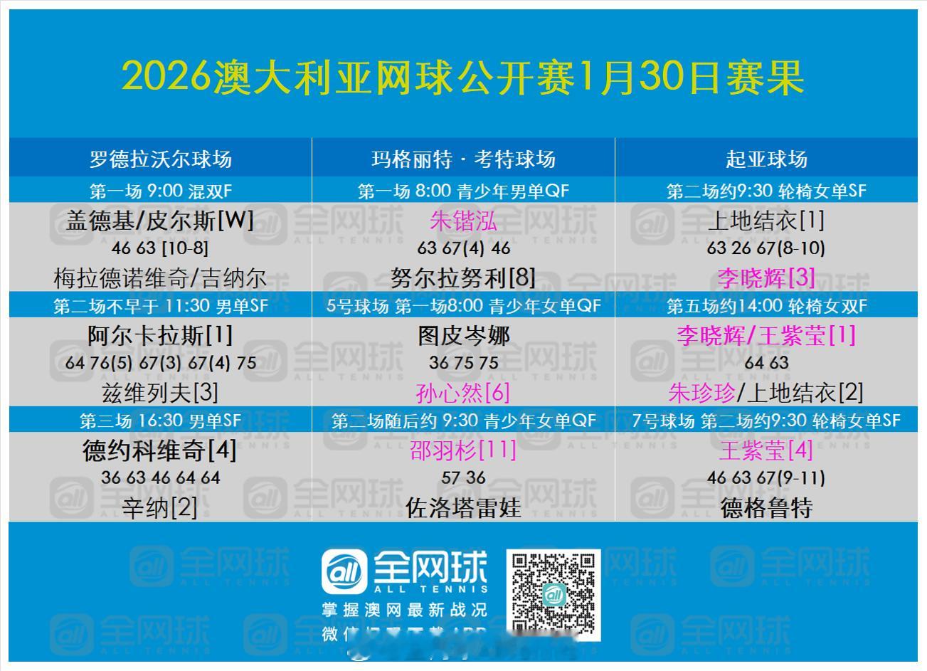澳网2026 1月30日赛果及男单签表更新❣️男单决赛对阵：阿尔卡拉斯vs德约科
