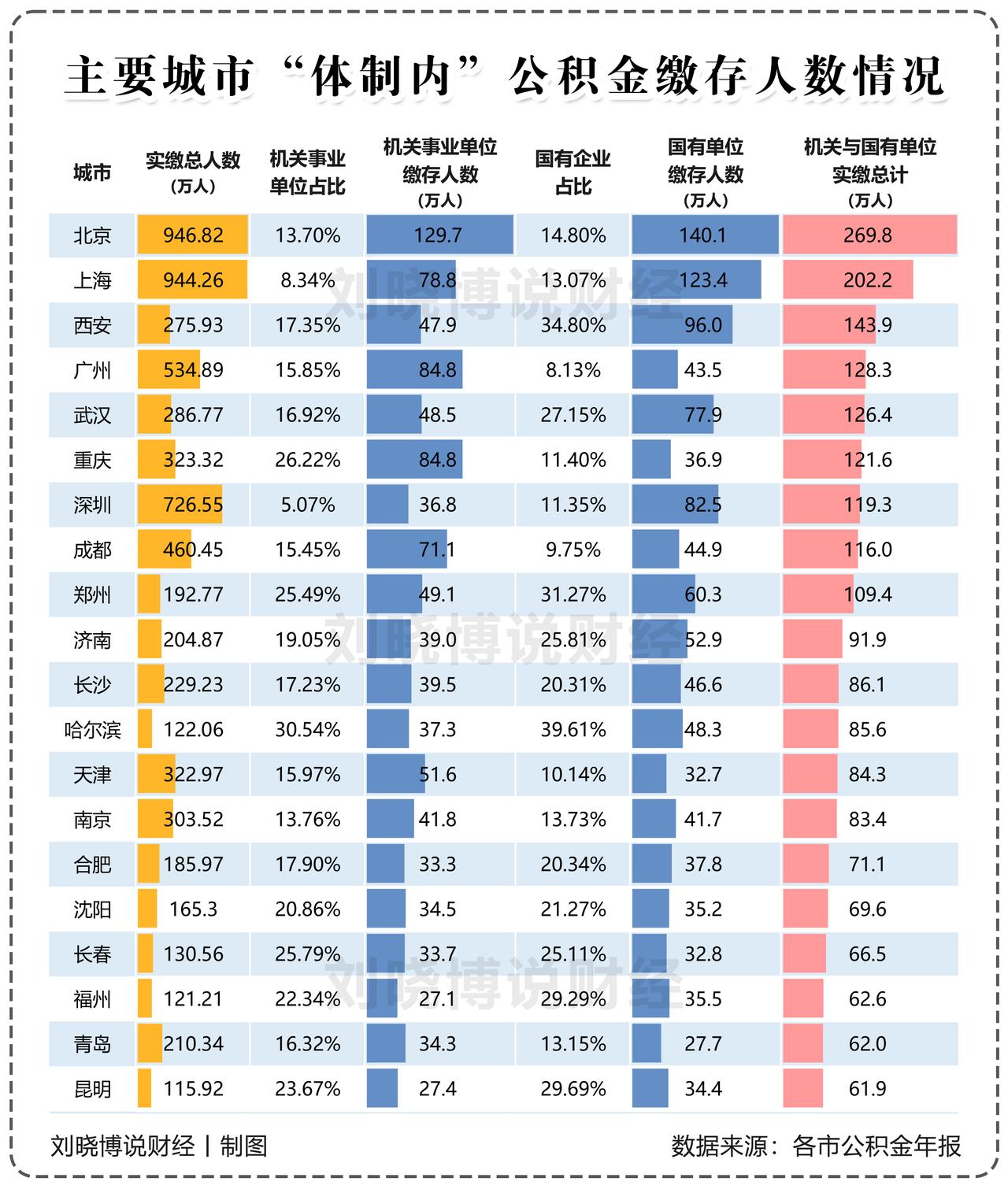 体制内人数，这些城市排名全国TOP20。