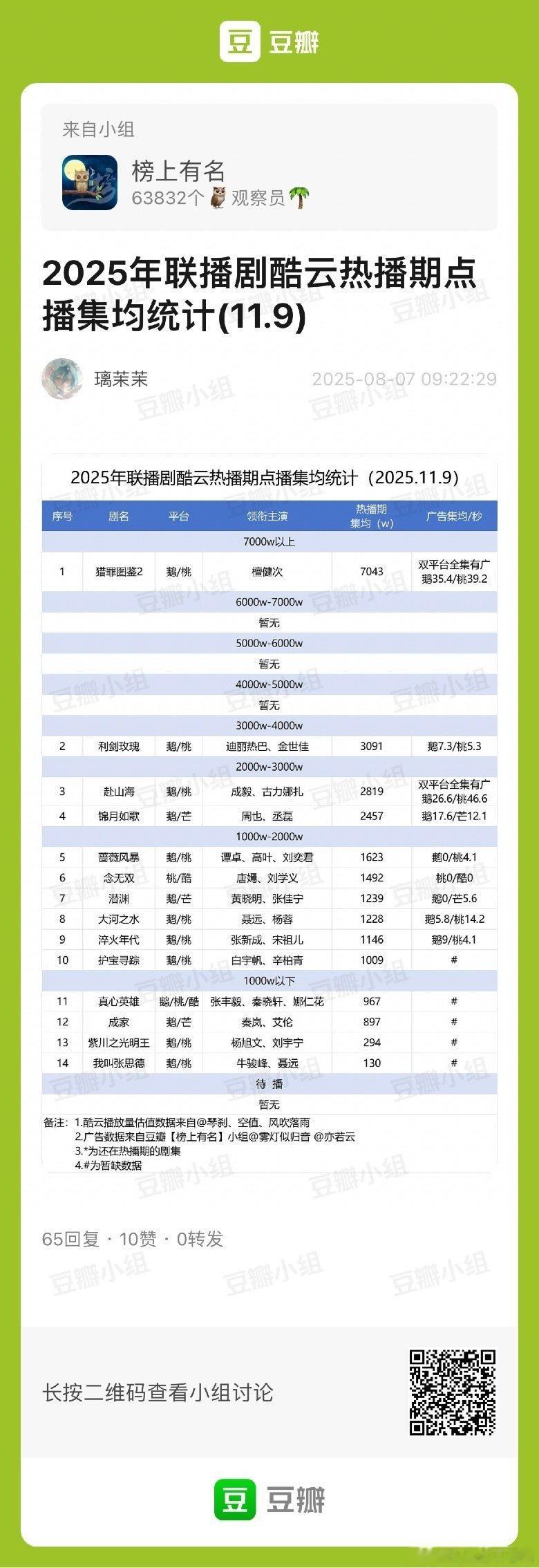 2025联播剧酷云热播期点播集均排名🥇猎罪图鉴2 檀健次 7000w+🥈利剑