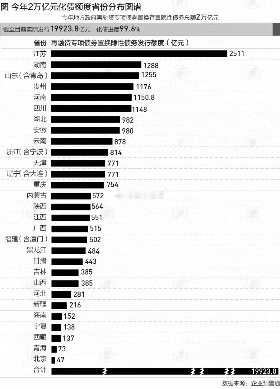 29个省份今年化债近2万亿。。 ​​​