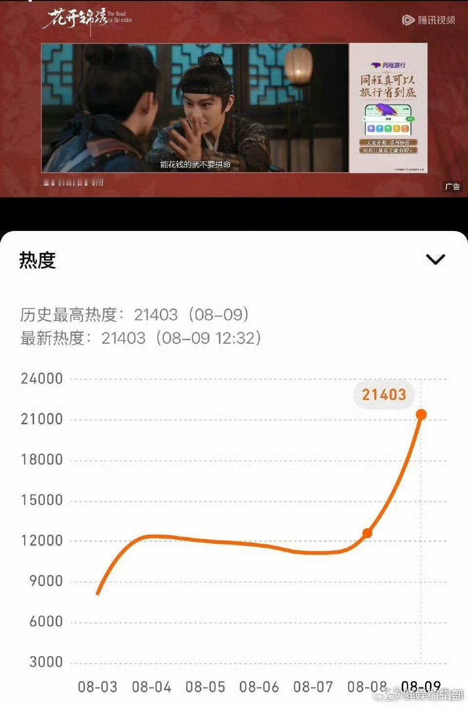 花开锦绣下沉市场花开锦绣下沉口碑花开锦绣 好看口碑与数据双向丰收，剧集预测首日热