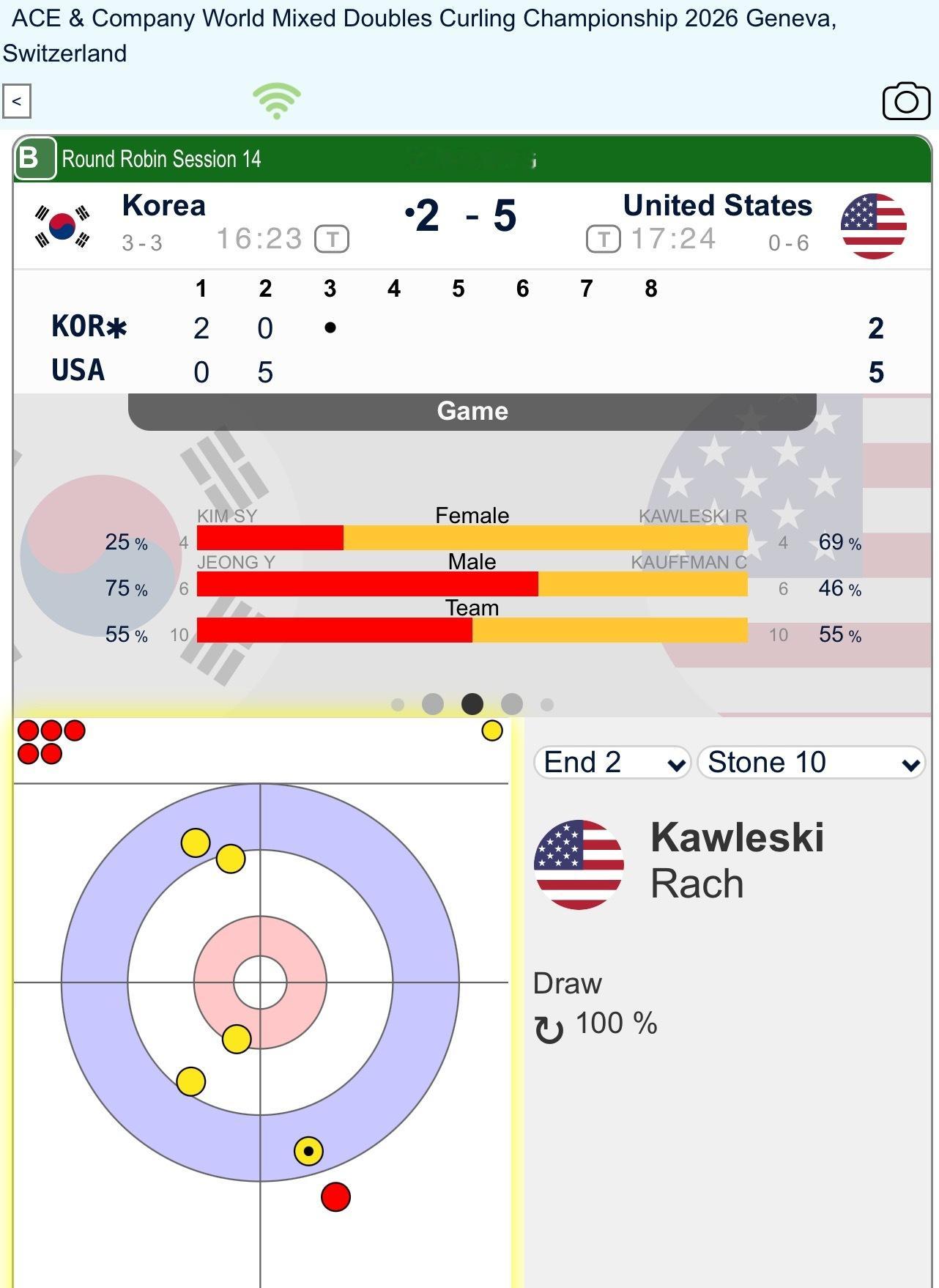 第二局换韩国梦游，美国后手拿5分