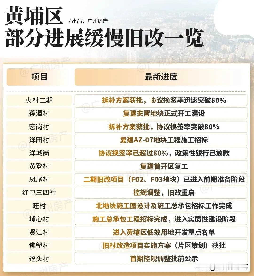 赶上好时机，黄埔多个旧改项目迎来新突破！
停工多年的黄登村旧改，近日举行了安置房
