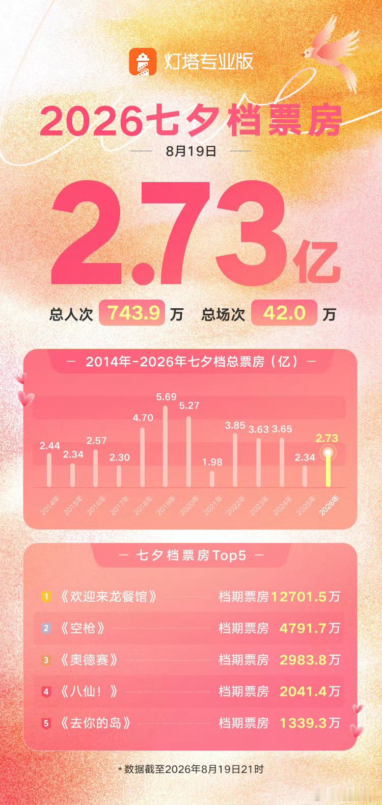 2026七夕档票房2.73亿 据灯塔专业版，截至21时，2026年七夕档票房2.