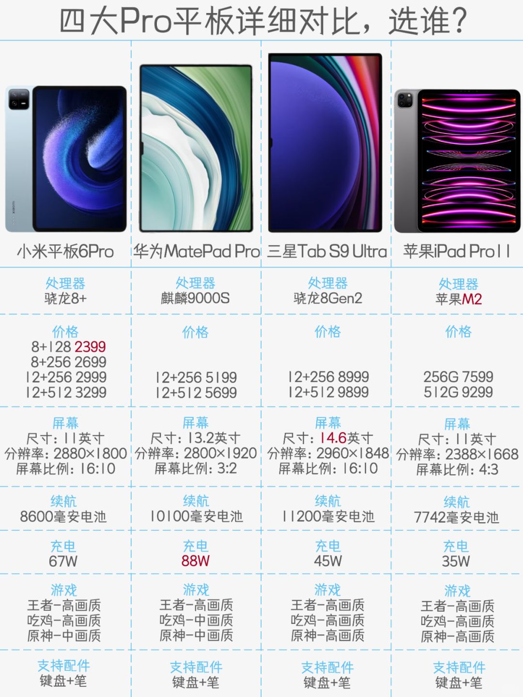 四大Pro平板详细对比，选谁？