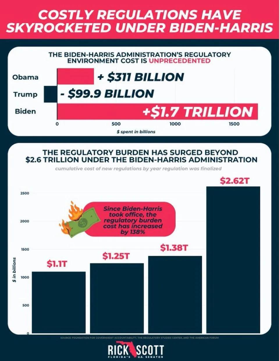 拜登-哈里斯任期内的监管负担达到 2.6 万亿美元

拜登和卡玛拉史无前例地增加