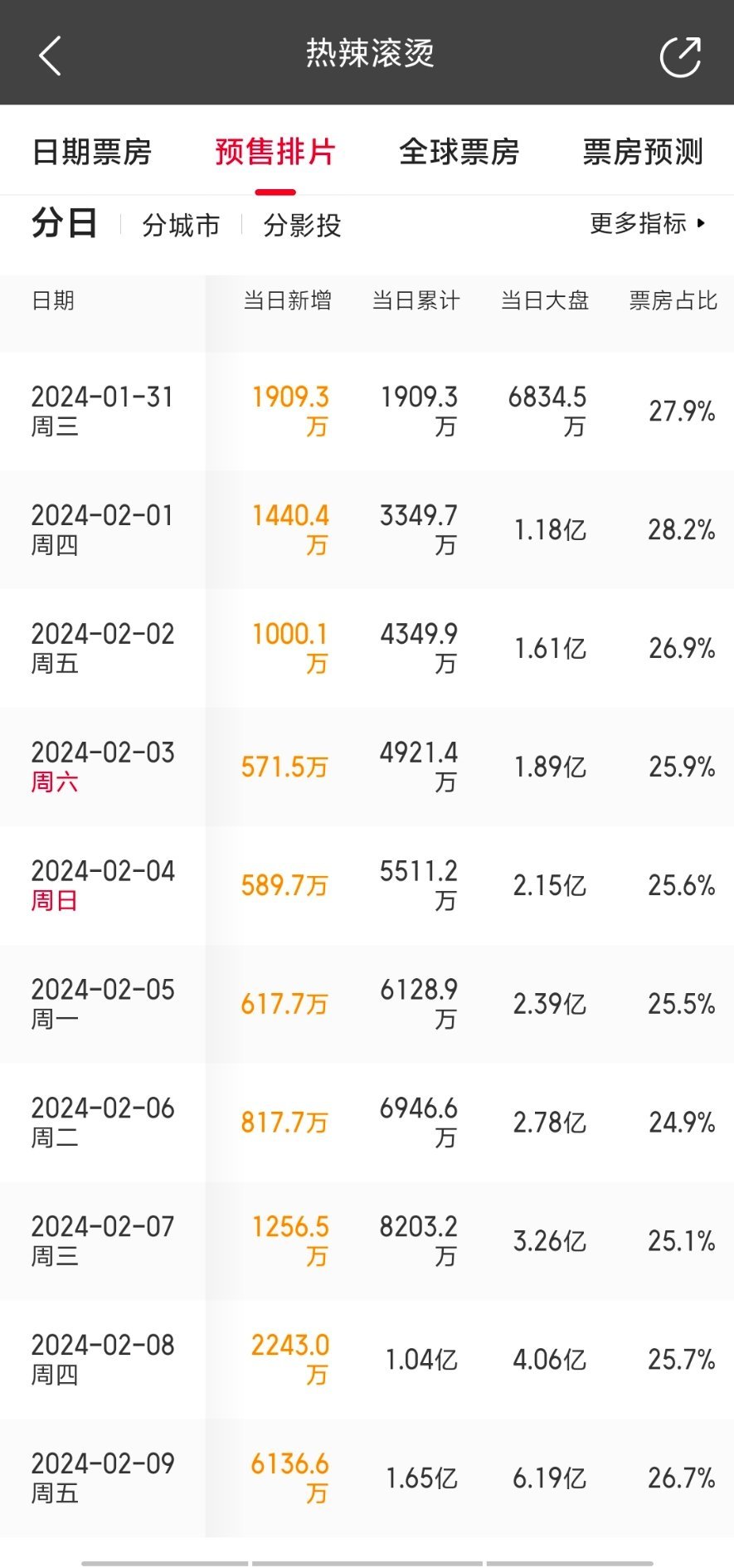 去年的春节档冠亚军热辣滚辣和飞驰人生也是提前十天预售，今年唐探1900和哪吒2的