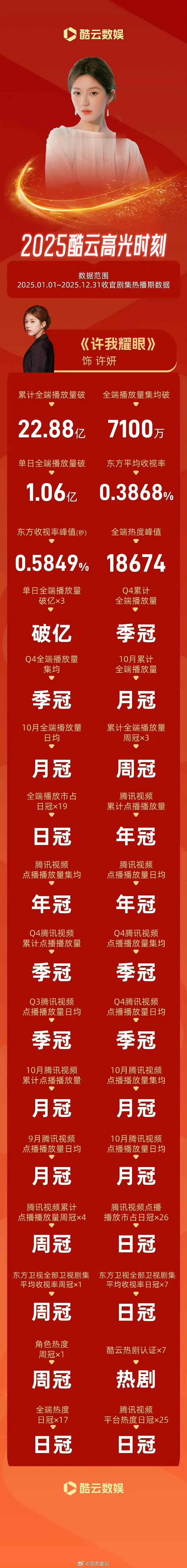 娱乐酷云许我耀眼战报许我耀眼2025酷云战报酷云许我耀眼战报，我们许妍真的太棒啦