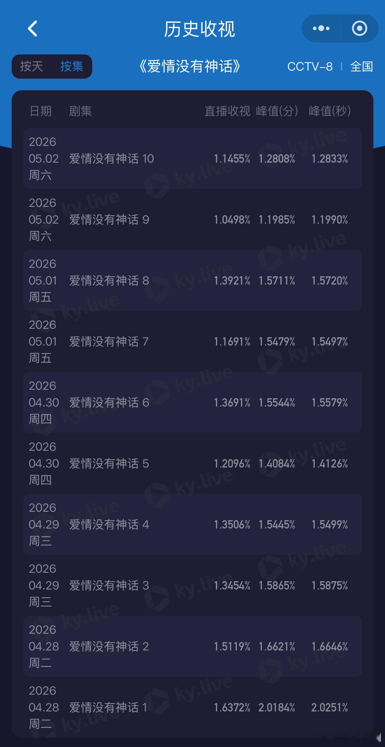 🐮啊，这个下线真的好低，酷云直播平均收视率都给干到1.09%了～ 