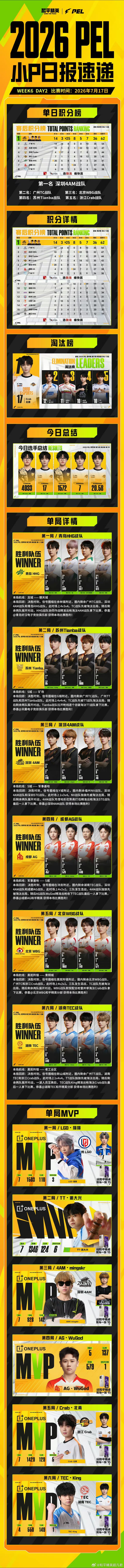 和平精英职业联赛 【小P日报速递】四十度还要见面的含金量2026PEL夏季赛 7