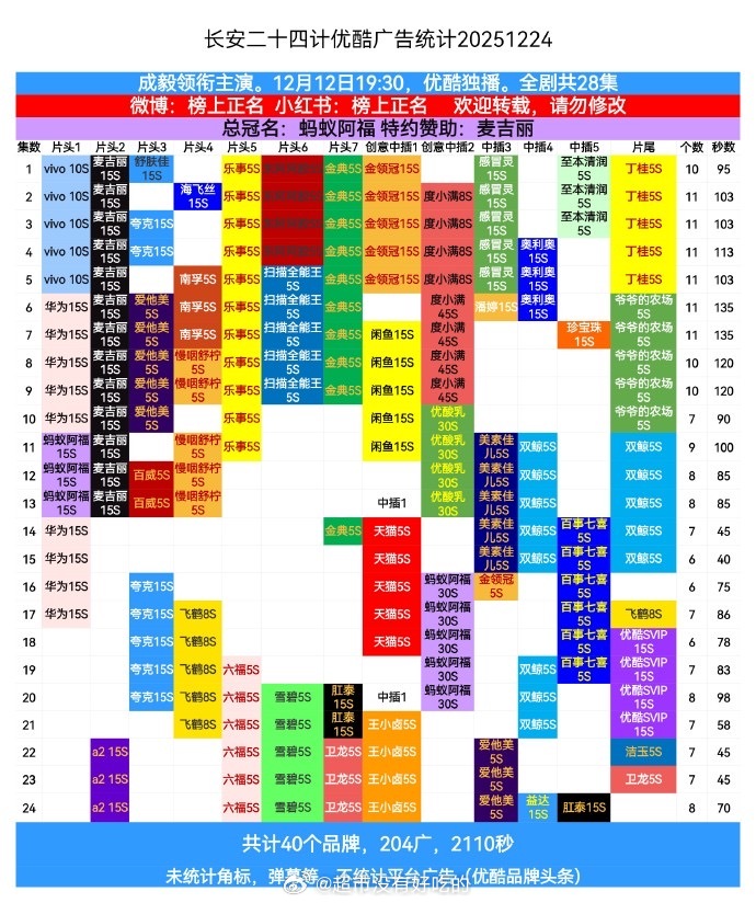 成毅长安二十四计又加广了！广告商新增不断，多个品牌返场，剧播的好商业价值高业内门