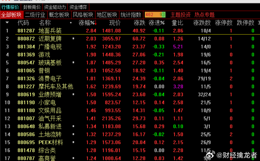 【盘面解析】今天的题材表现不好，不像昨天，很明显就是军工带队，医药和机器人领涨，
