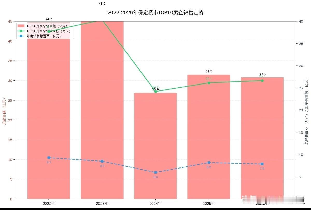 保定楼市五年大洗牌！谁还在坚挺？谁悄悄退场了？
2022年的“顶流”爱情地产，如