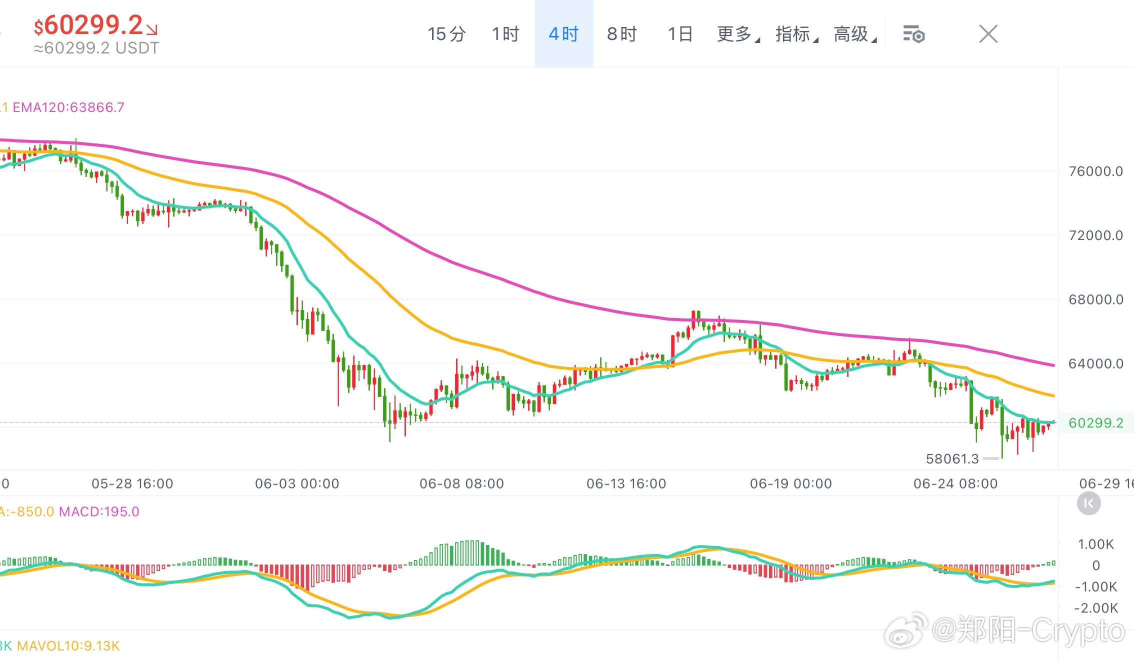 BTC1H 反弹高点6,0500后量能萎缩，，4H EMA50在61500压制明