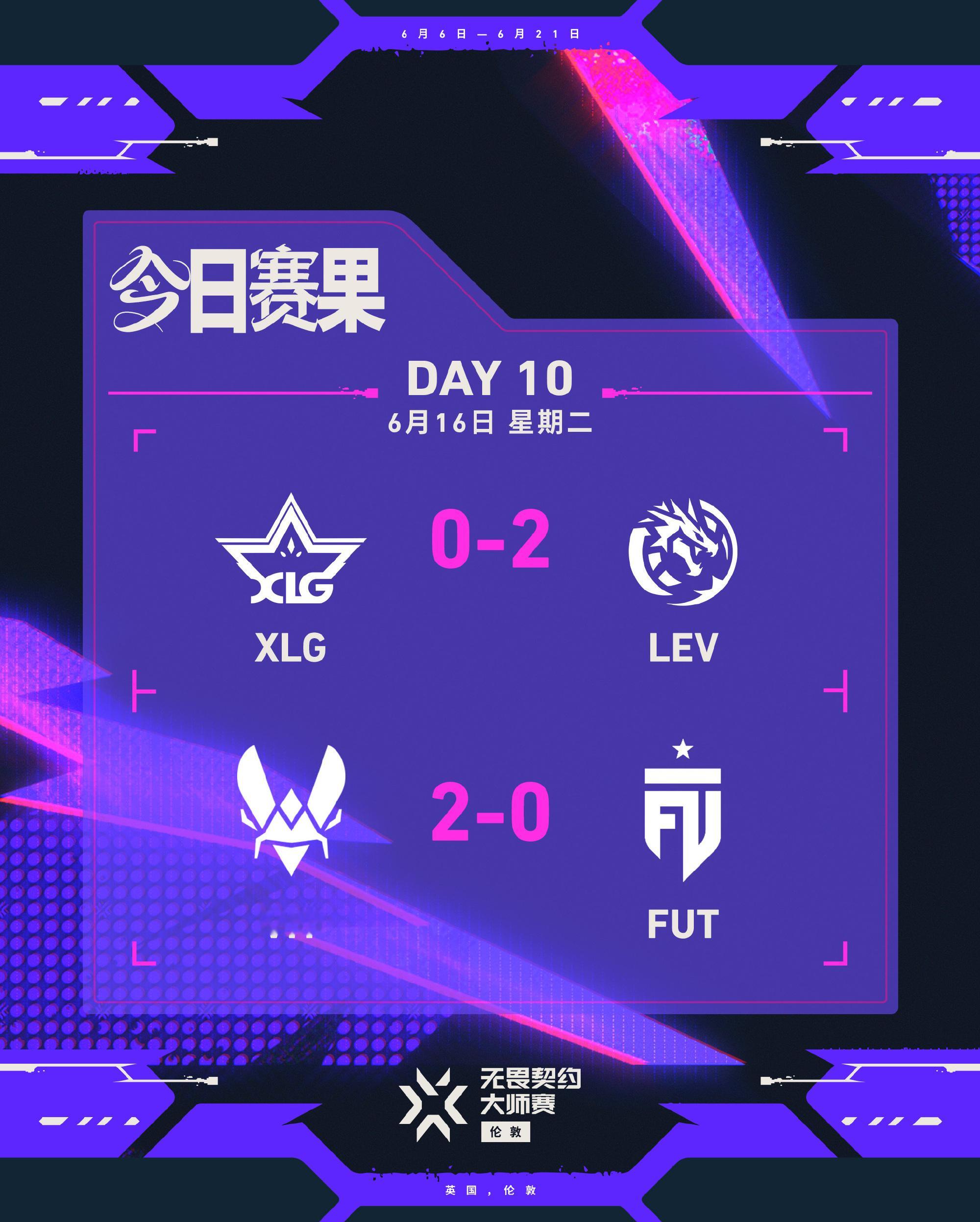 《无畏契约》伦敦大师赛第十日赛果：XLG 0:2 LEVVIT 2:0 FUT无