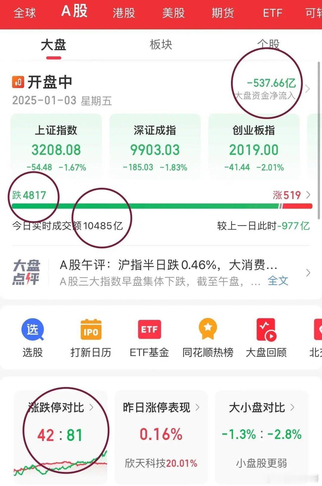 A股2025年又是求回本开局的一年？这么卑劣的嘛，咋有点不信呢！尾盘必须往上窜一