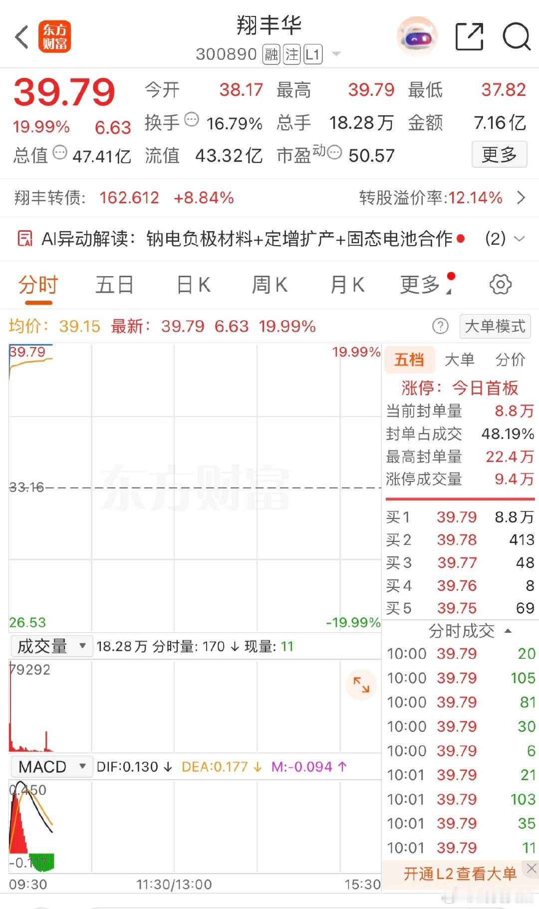 【A股电池产业链大涨】4月22日，亚太股市集体低开，截至发稿，日经225指数翻红