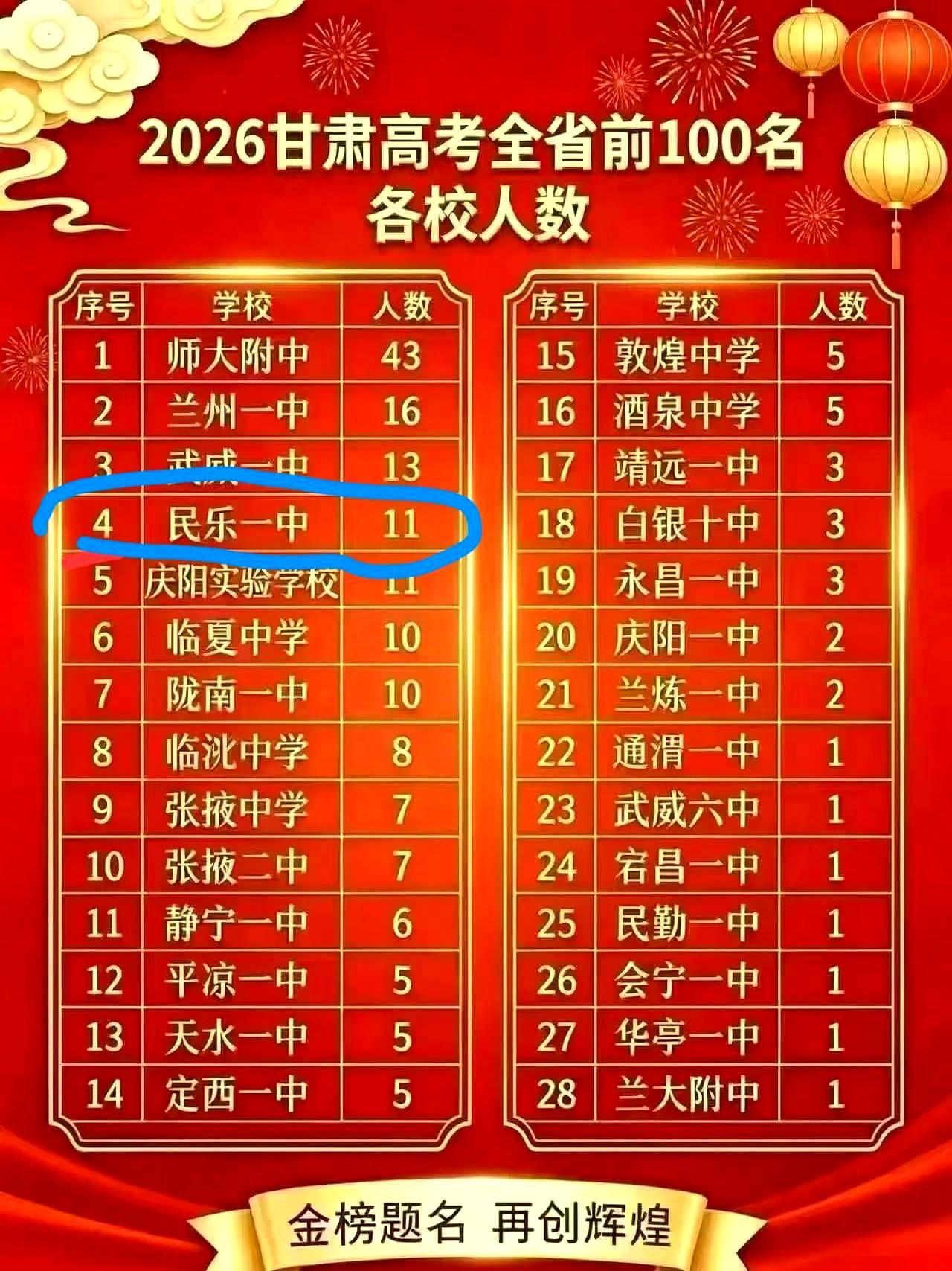 榜单一出，甘肃的朋友圈被一个县刷屏——民乐一中。
19万人的小地方，三年硬扛起“