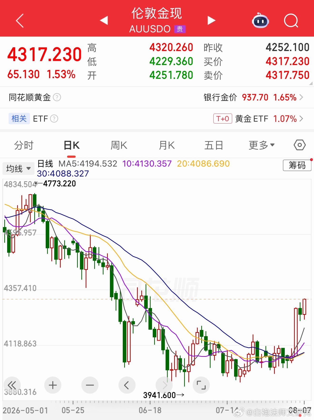出现了一波向上动能。但是他能坚持多久呢？如果连续涨我就考虑把之前低吸的出货了。只