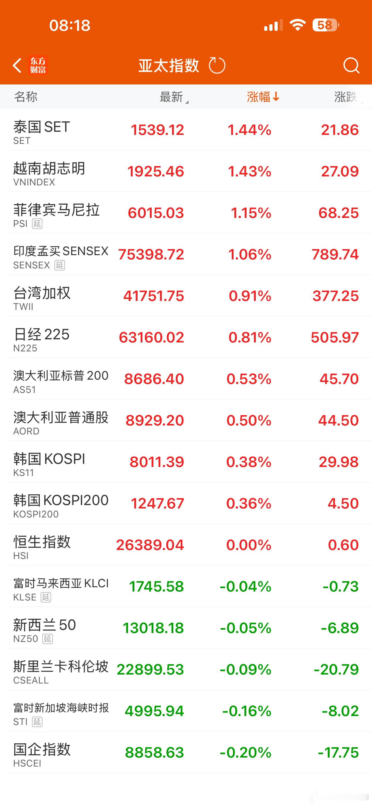 A股飙涨又创造历史全世界都还在飙涨新高！！！难道A股会逆势而行吗？？？ 