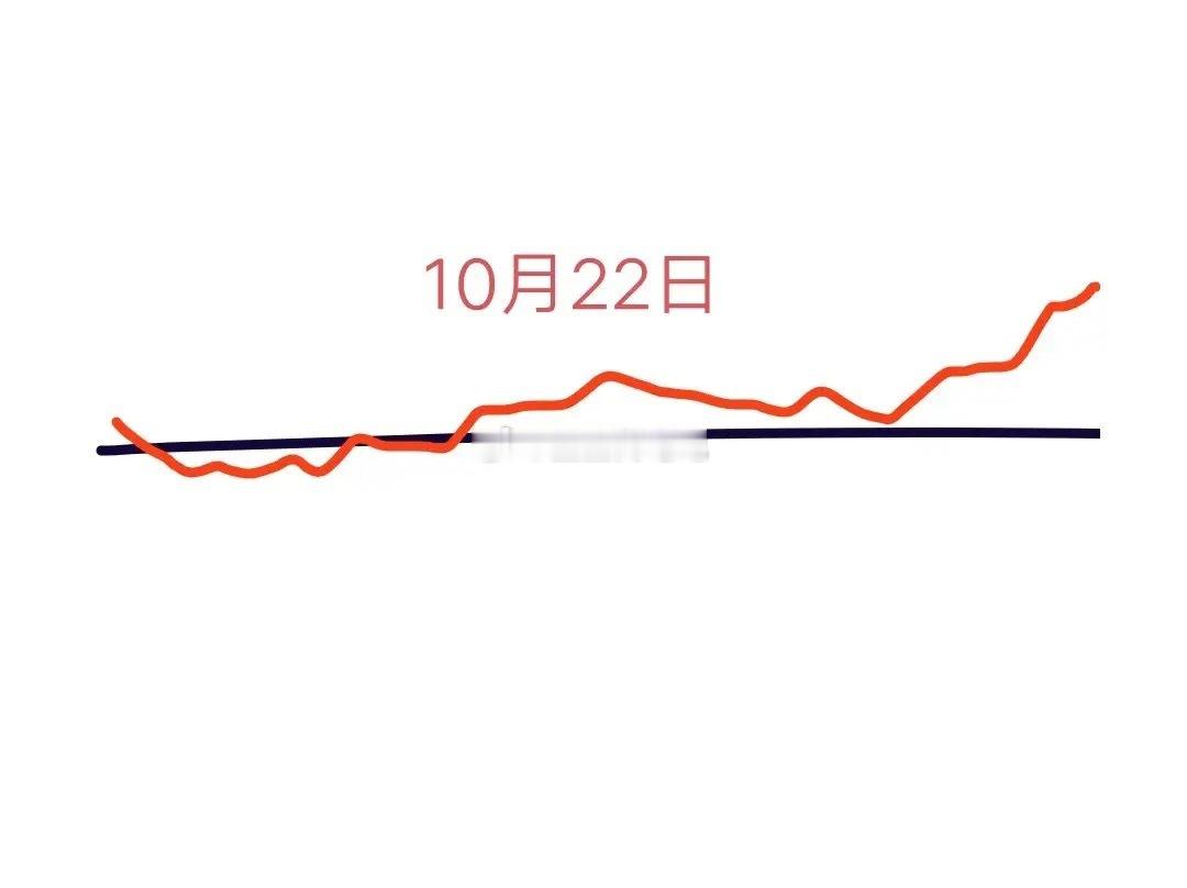 明天是10月22日星期三，大盘会怎么走呢？下面就是我的看法:大盘今天果然很强势啊
