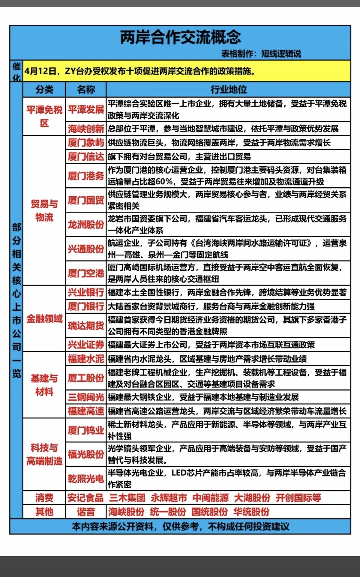 两岸合作交流概念！

4.12日，十项两岸合作交流政策措施正式发布！
1.平潭免