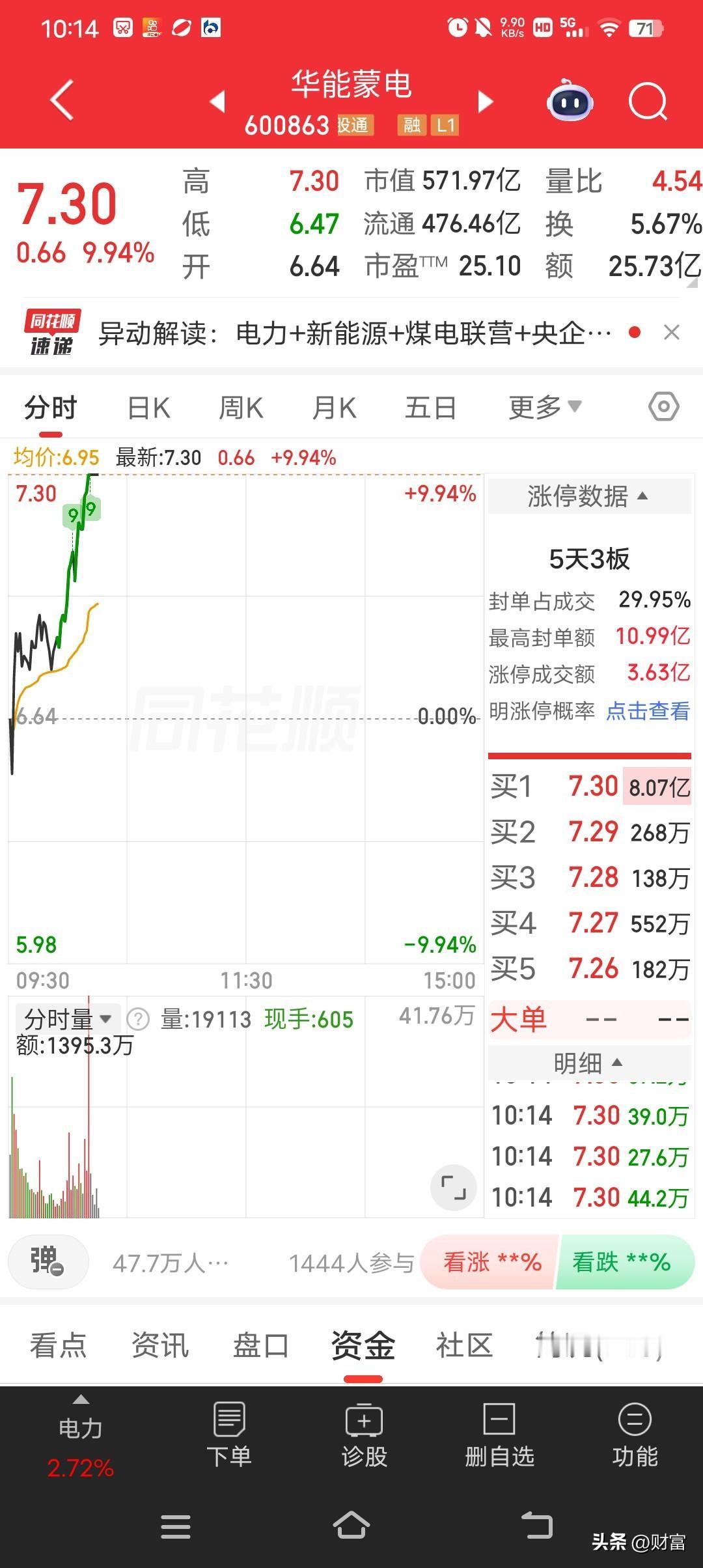 华能蒙电，最新价7.30，5天3板涨停。
这只长期被市场忽视的公用事业股突然爆发