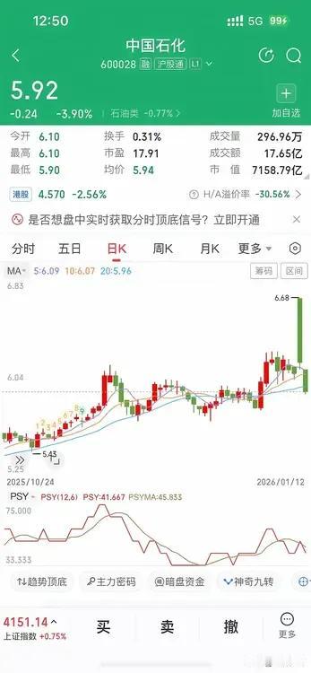 朋友们！中石化这走势，恐怕看不懂这个走势的不止笔者一人吧？
为什么？股价是这种不