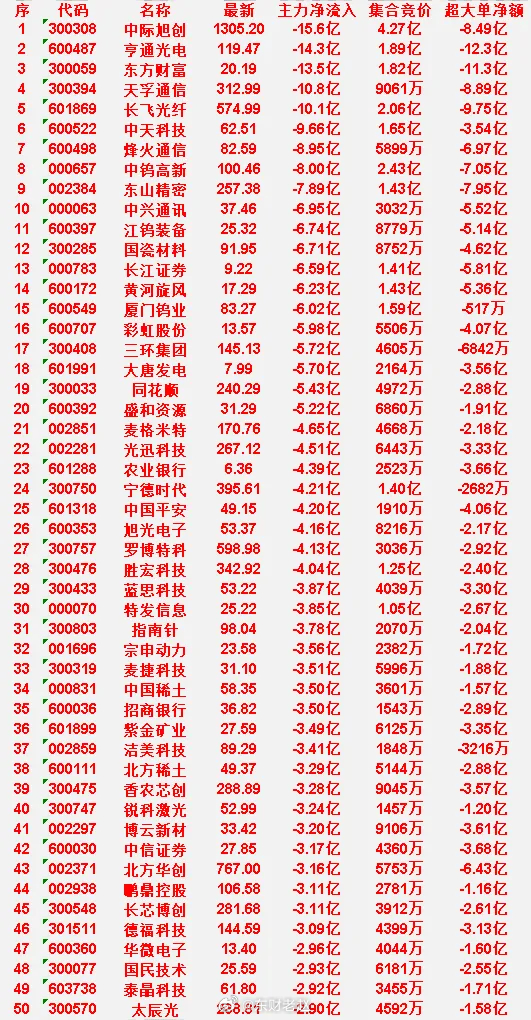 6月24日尾盘30分钟 主力大额出逃个股今日尾盘资金兑现明显，半导体、光通信高位