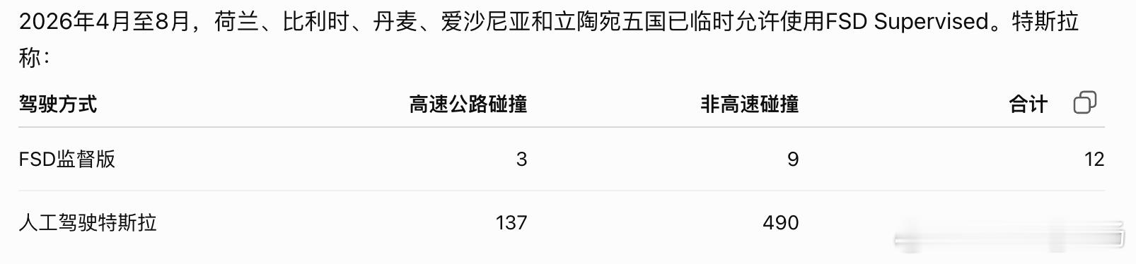 关于FSD（监督版）有几个信息需要更新一下：1.欧洲目前只有荷兰、比利时、丹麦、