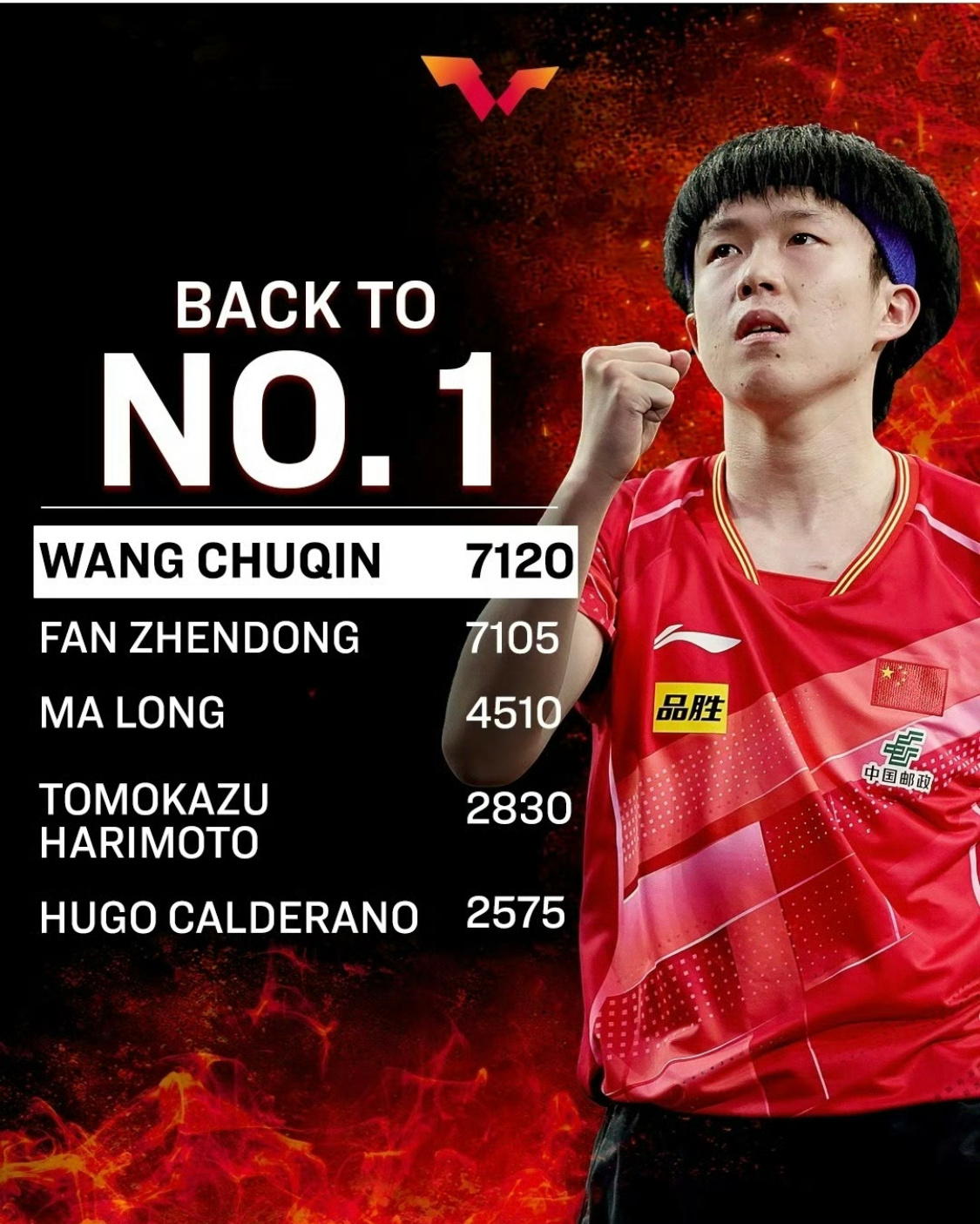 #王楚钦重返男单世界第一#  国际乒联最新一期世界排名， 重返男单世界第一！ [