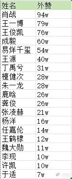 跨年营业微博点赞量，怎么有人糊成这样了…不zhu氵真没法🔥吗 