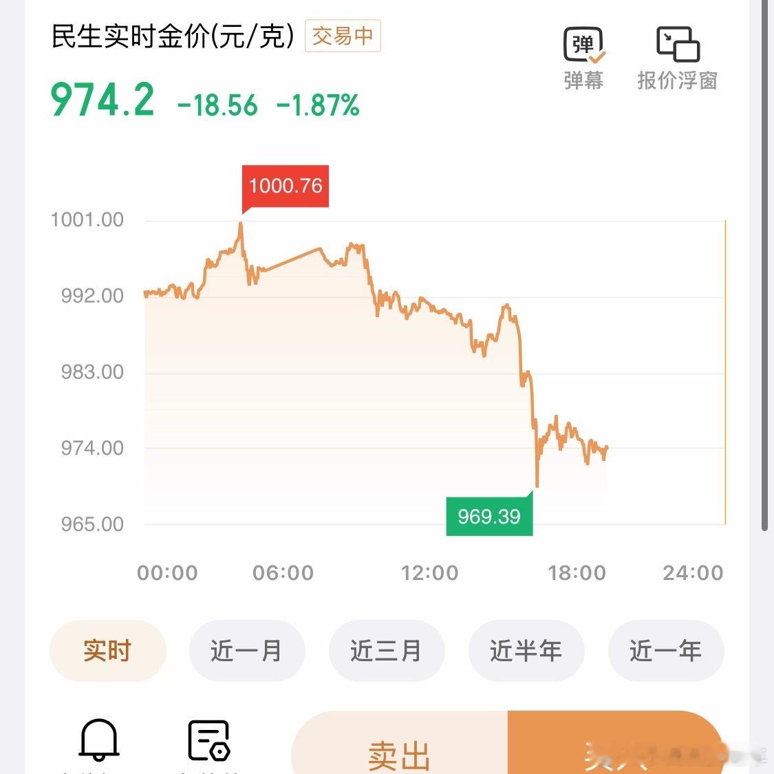 金银双双下跌金价又一次从1000出头，跌了下来……你们觉得，金价还会再上1000